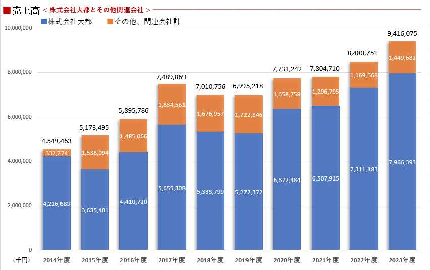 売上高